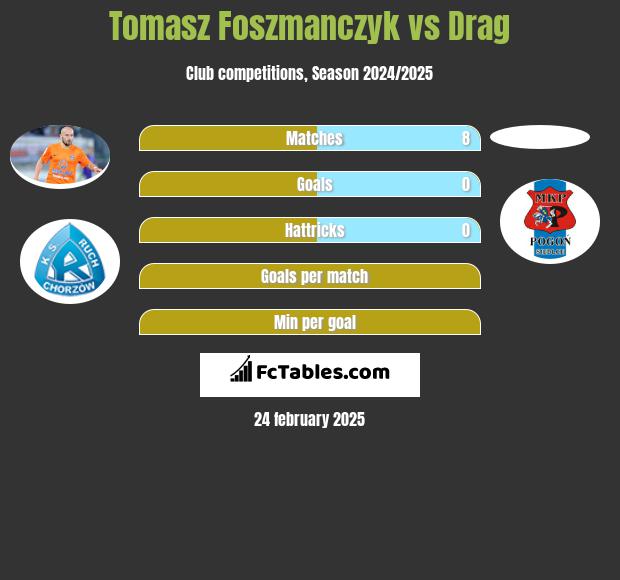 Tomasz Foszmańczyk vs Drag h2h player stats