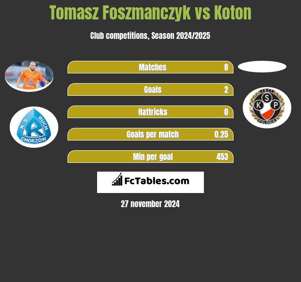 Tomasz Foszmańczyk vs Koton h2h player stats