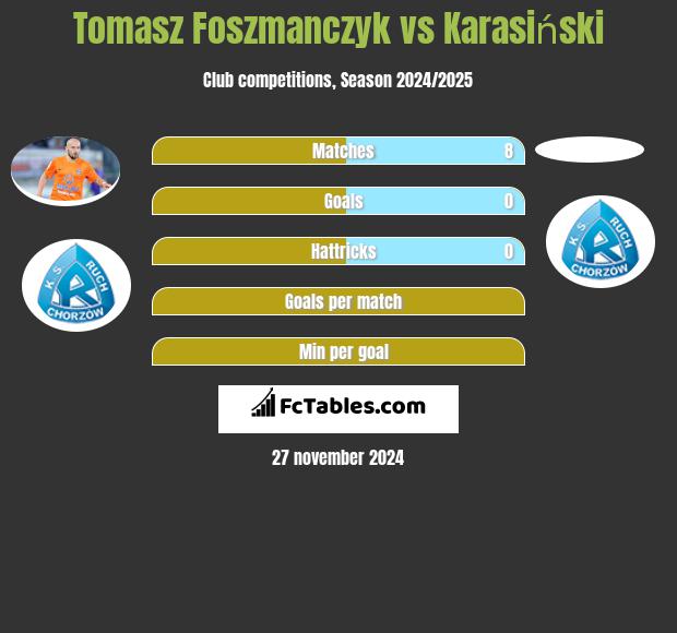 Tomasz Foszmańczyk vs Karasiński h2h player stats