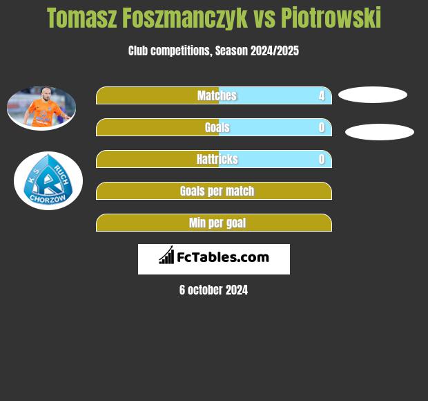 Tomasz Foszmańczyk vs Piotrowski h2h player stats