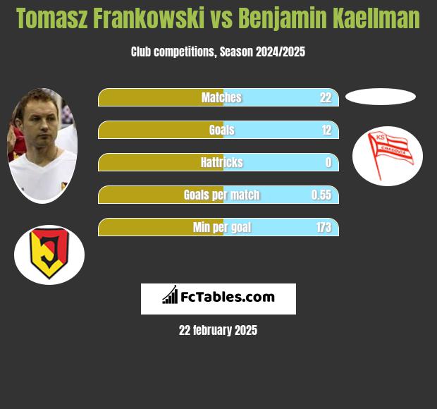 Tomasz Frankowski vs Benjamin Kaellman h2h player stats