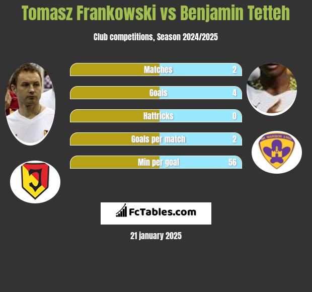 Tomasz Frankowski vs Benjamin Tetteh h2h player stats