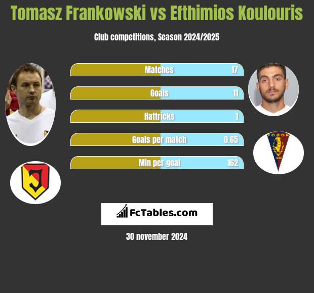 Tomasz Frankowski vs Efthimios Koulouris h2h player stats