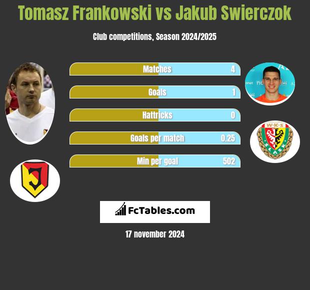 Tomasz Frankowski vs Jakub Świerczok h2h player stats