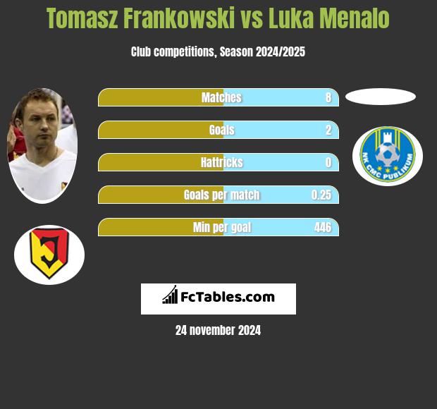 Tomasz Frankowski vs Luka Menalo h2h player stats