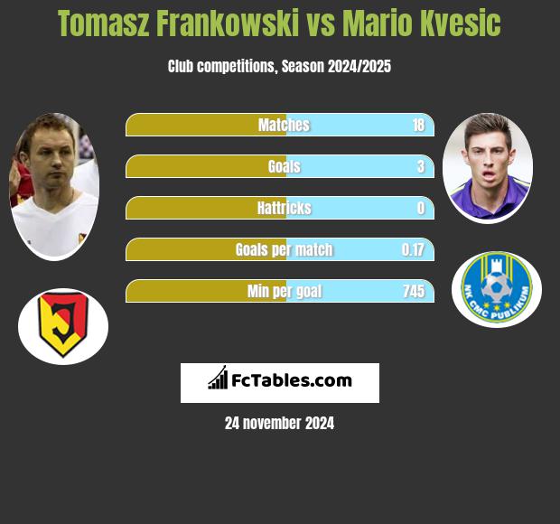 Tomasz Frankowski vs Mario Kvesic h2h player stats