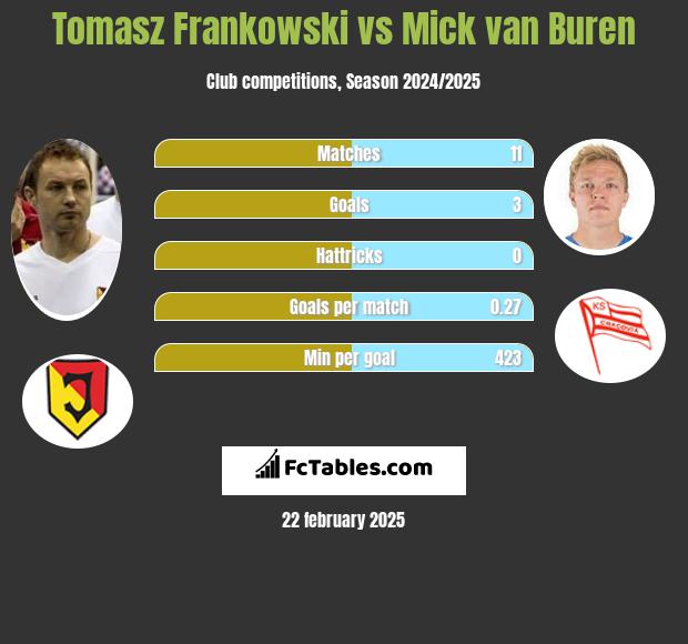 Tomasz Frankowski vs Mick van Buren h2h player stats