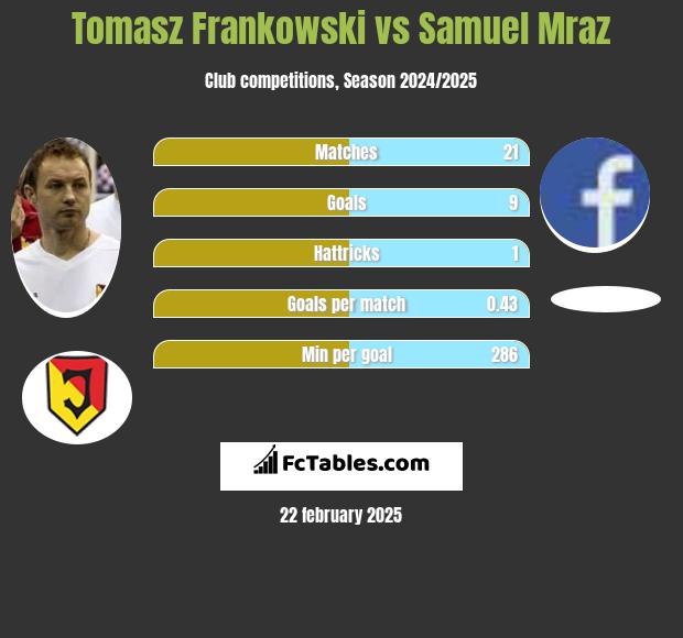 Tomasz Frankowski vs Samuel Mraz h2h player stats