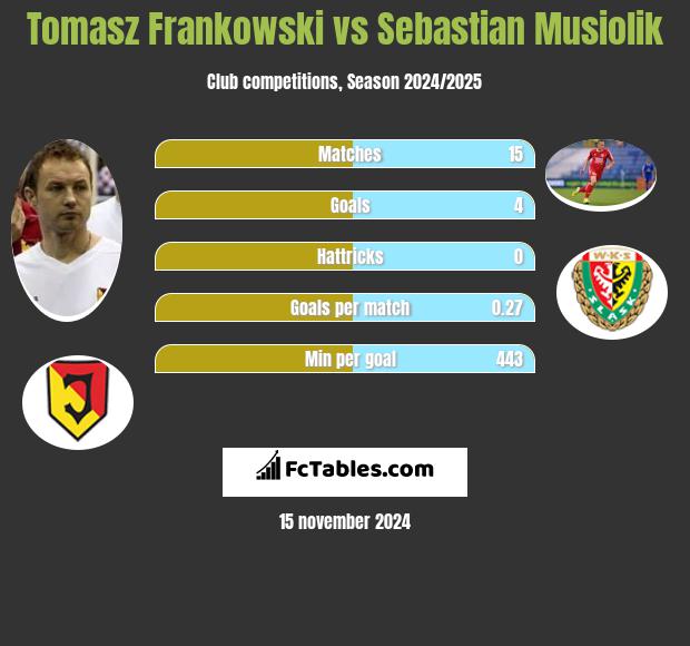 Tomasz Frankowski vs Sebastian Musiolik h2h player stats