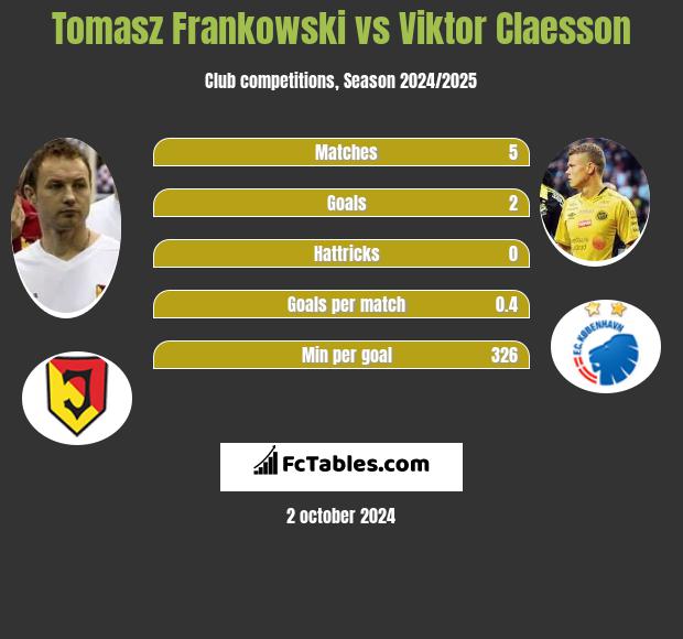 Tomasz Frankowski vs Viktor Claesson h2h player stats