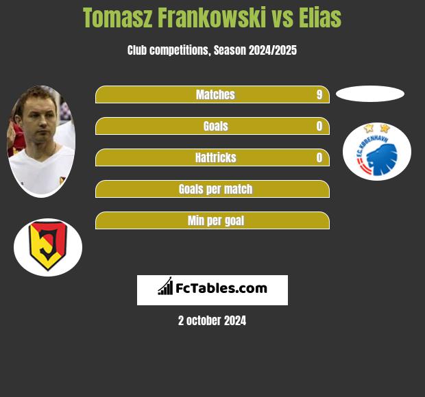 Tomasz Frankowski vs Elias h2h player stats