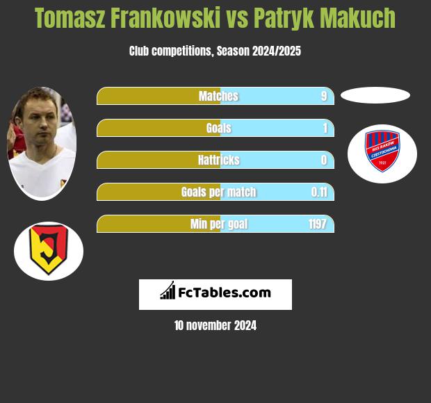 Tomasz Frankowski vs Patryk Makuch h2h player stats