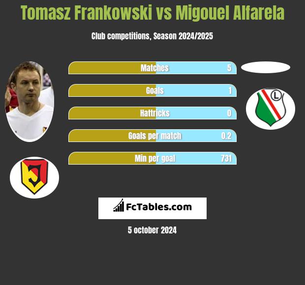 Tomasz Frankowski vs Migouel Alfarela h2h player stats