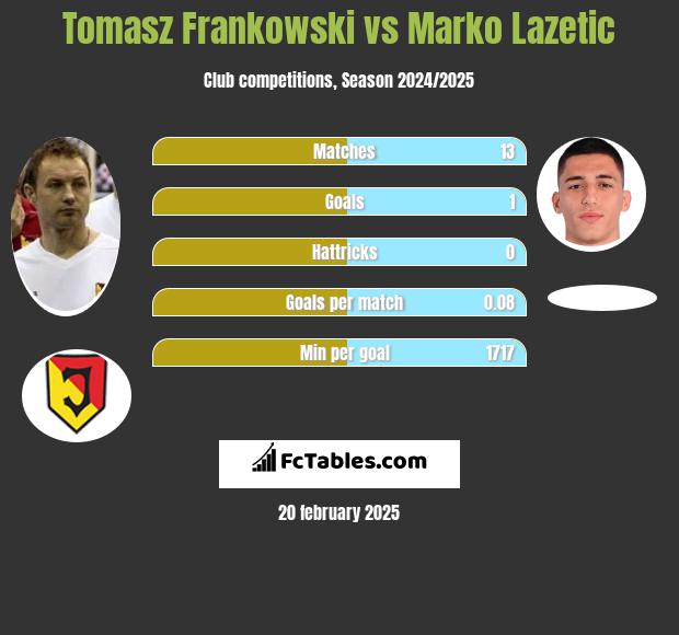 Tomasz Frankowski vs Marko Lazetic h2h player stats