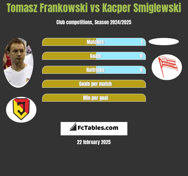 Tomasz Frankowski vs Kacper Smiglewski h2h player stats