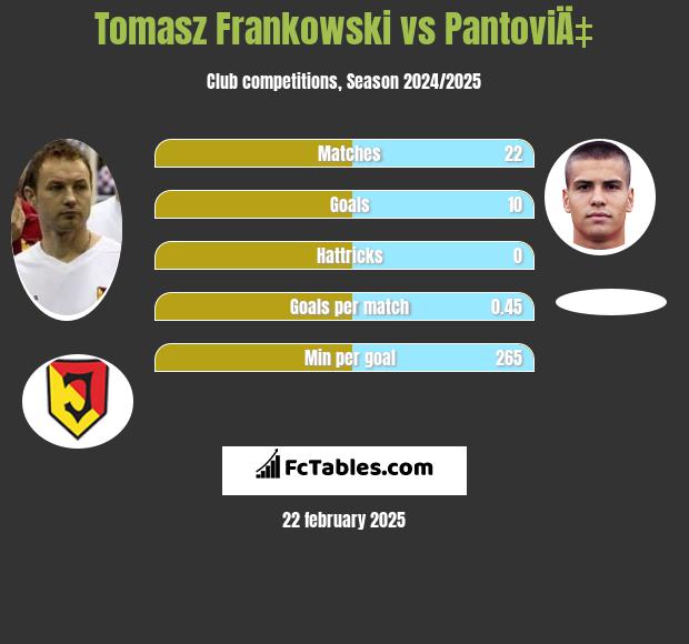 Tomasz Frankowski vs PantoviÄ‡ h2h player stats