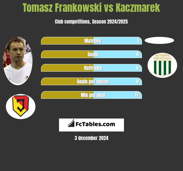 Tomasz Frankowski vs Kaczmarek h2h player stats