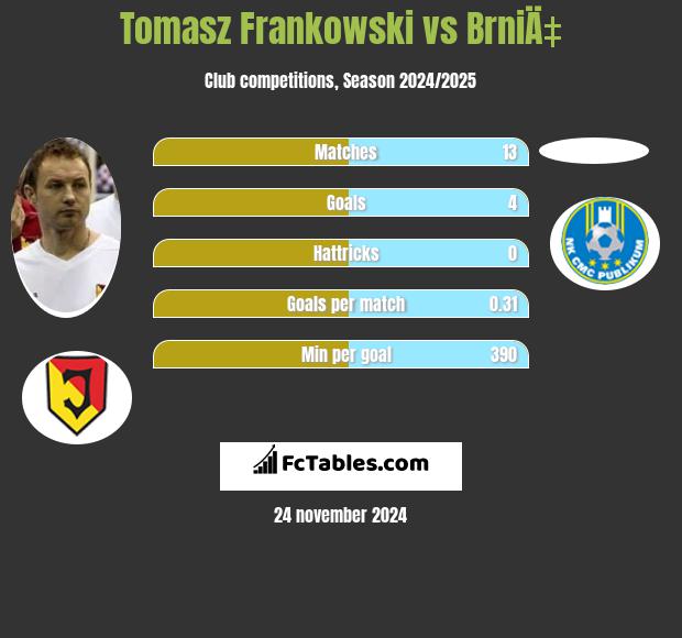 Tomasz Frankowski vs BrniÄ‡ h2h player stats