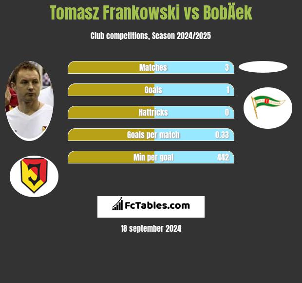 Tomasz Frankowski vs BobÄek h2h player stats