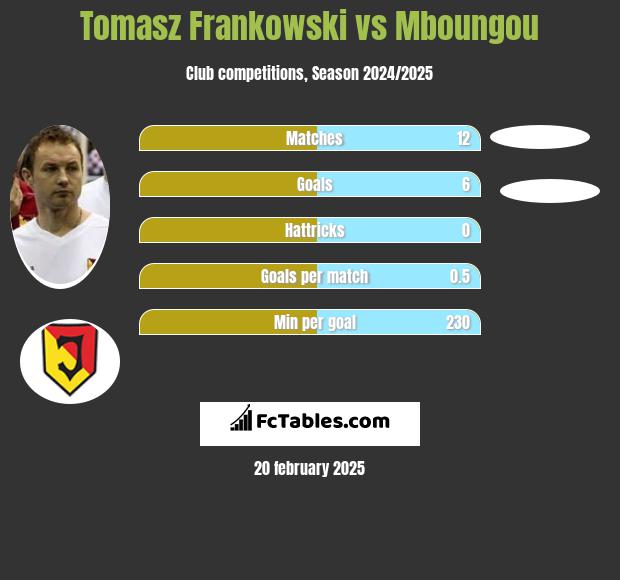 Tomasz Frankowski vs Mboungou h2h player stats