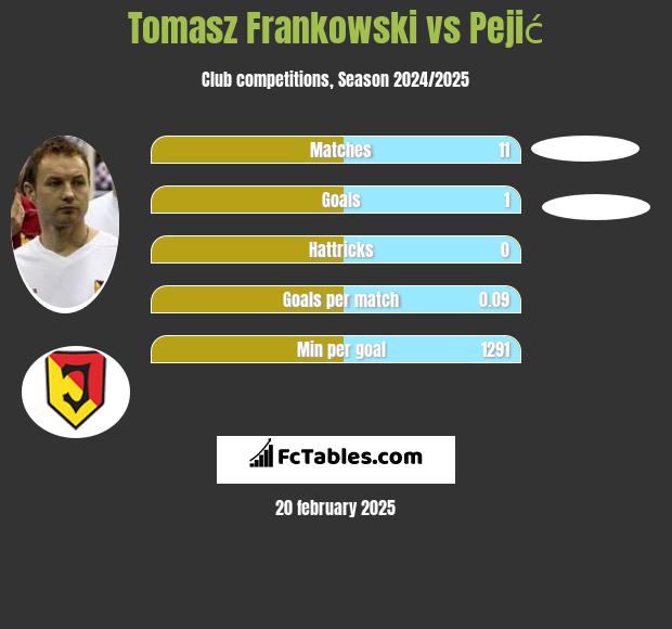 Tomasz Frankowski vs Pejić h2h player stats