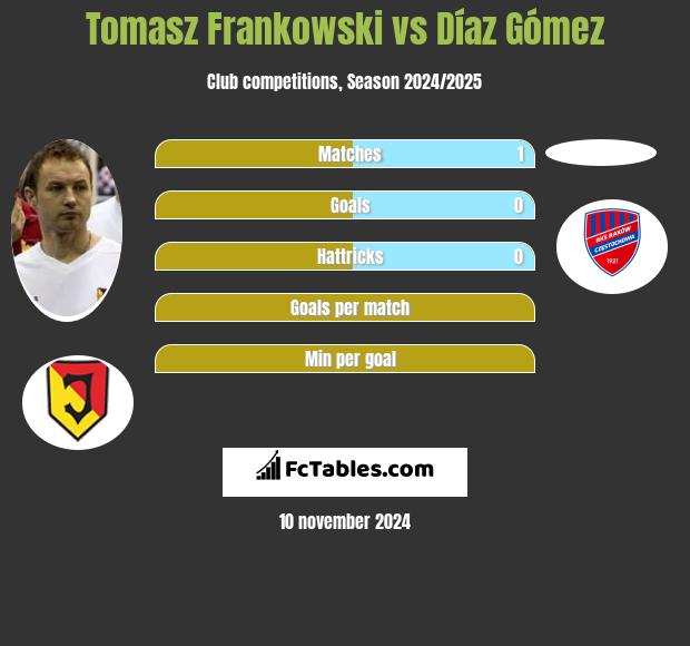 Tomasz Frankowski vs Díaz Gómez h2h player stats