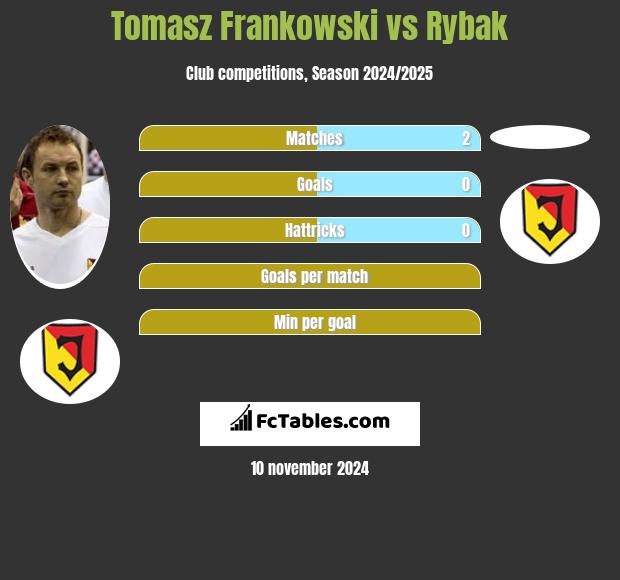 Tomasz Frankowski vs Rybak h2h player stats