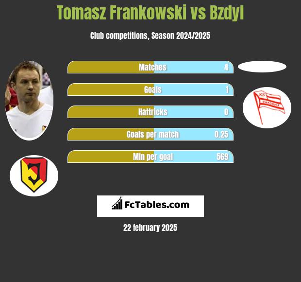 Tomasz Frankowski vs Bzdyl h2h player stats