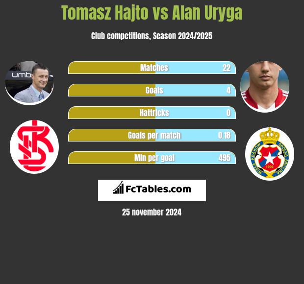 Tomasz Hajto vs Alan Uryga h2h player stats