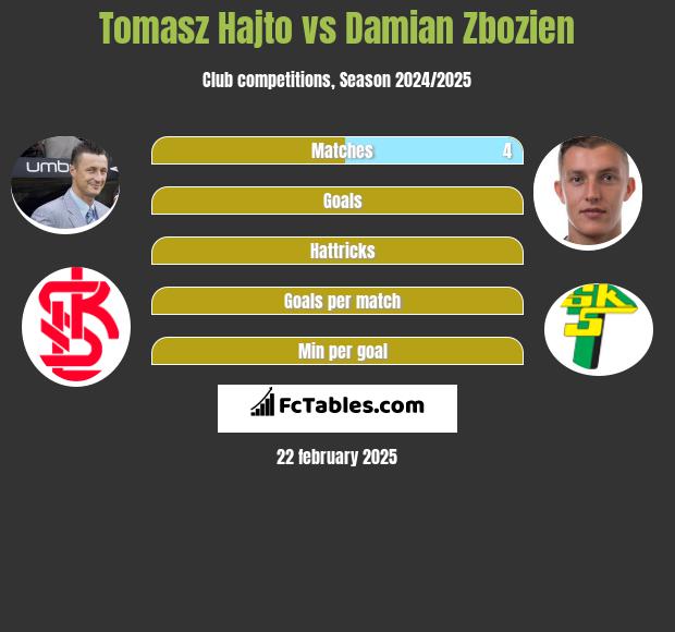 Tomasz Hajto vs Damian Zbozień h2h player stats