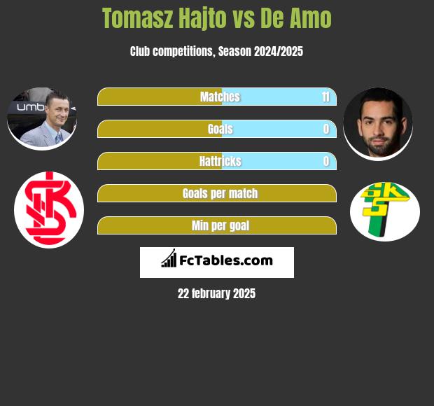 Tomasz Hajto vs De Amo h2h player stats