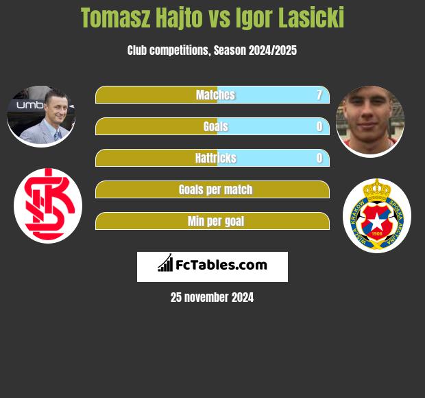 Tomasz Hajto vs Igor Lasicki h2h player stats