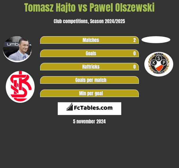 Tomasz Hajto vs Pawel Olszewski h2h player stats