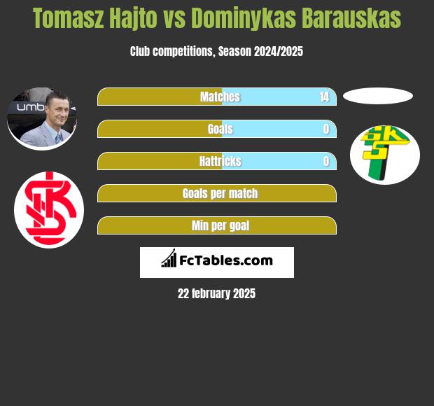 Tomasz Hajto vs Dominykas Barauskas h2h player stats