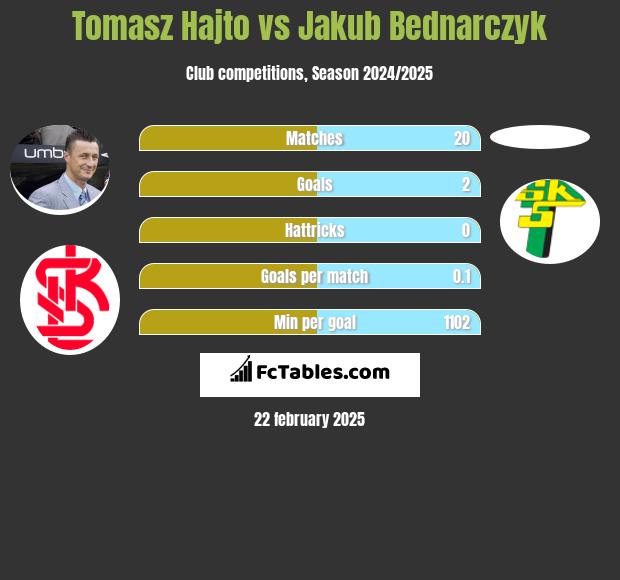 Tomasz Hajto vs Jakub Bednarczyk h2h player stats