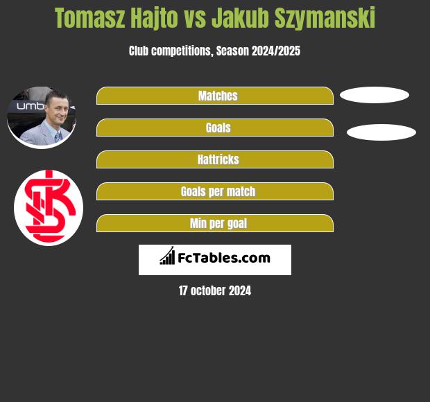 Tomasz Hajto vs Jakub Szymanski h2h player stats