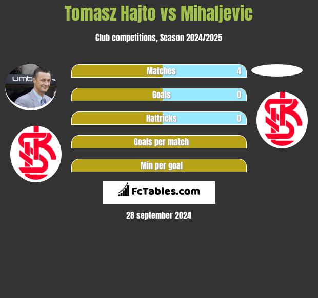 Tomasz Hajto vs Mihaljevic h2h player stats