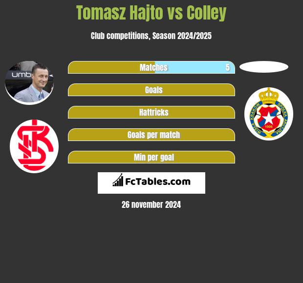 Tomasz Hajto vs Colley h2h player stats