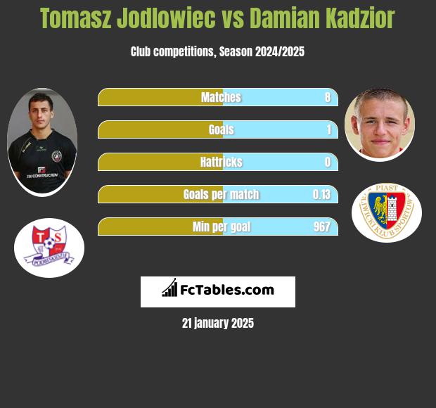 Tomasz Jodłowiec vs Damian Kądzior h2h player stats