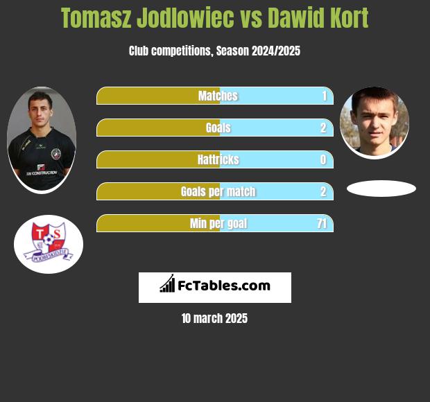 Tomasz Jodłowiec vs Dawid Kort h2h player stats