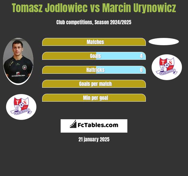 Tomasz Jodlowiec vs Marcin Urynowicz h2h player stats