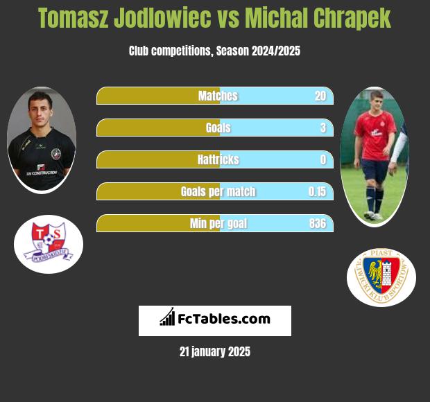 Tomasz Jodłowiec vs Michał Chrapek h2h player stats