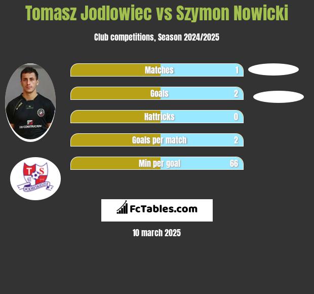 Tomasz Jodłowiec vs Szymon Nowicki h2h player stats