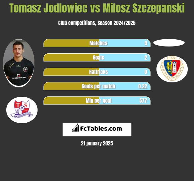 Tomasz Jodłowiec vs Milosz Szczepanski h2h player stats