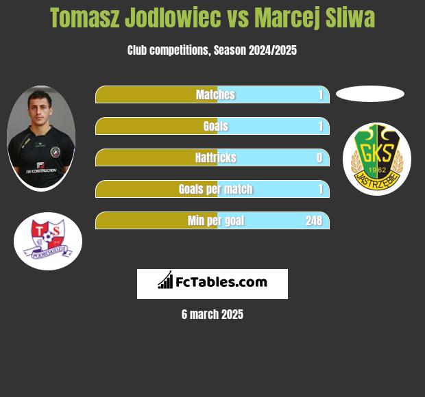 Tomasz Jodlowiec vs Marcej Sliwa h2h player stats