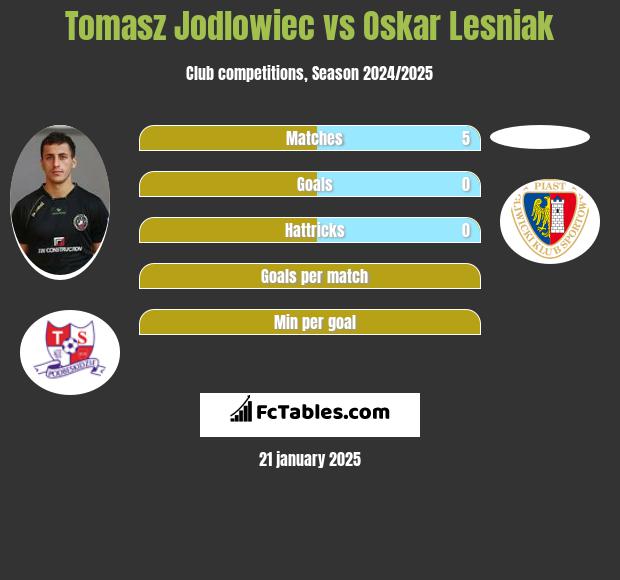 Tomasz Jodlowiec vs Oskar Lesniak h2h player stats