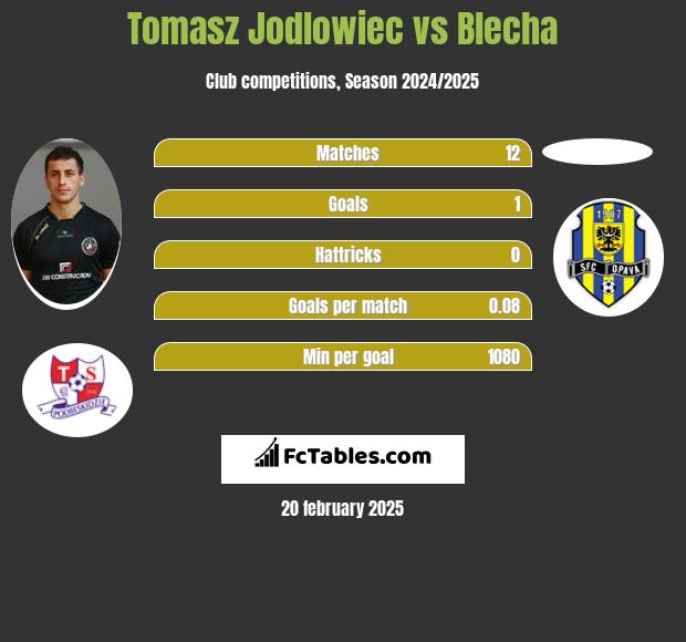 Tomasz Jodłowiec vs Blecha h2h player stats