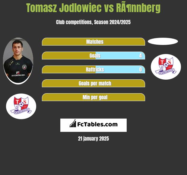 Tomasz Jodlowiec vs RÃ¶nnberg h2h player stats