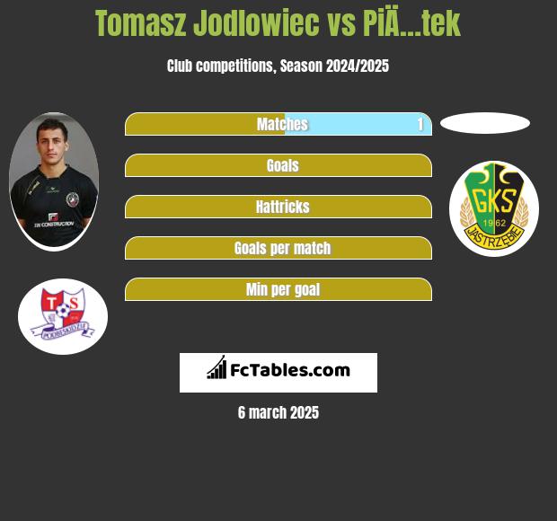 Tomasz Jodłowiec vs PiÄ…tek h2h player stats