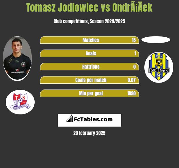 Tomasz Jodłowiec vs OndrÃ¡Äek h2h player stats